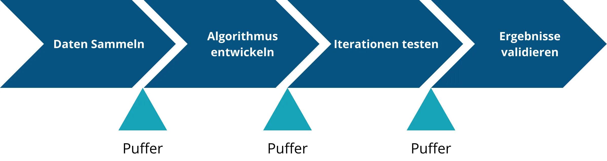 Zeitleiste eines KI-Projekts mit Phasen wie Datensammlung, Algorithmusentwicklung und Test, ergänzt durch flexible Pufferzonen zur Darstellung von Unsicherheiten.