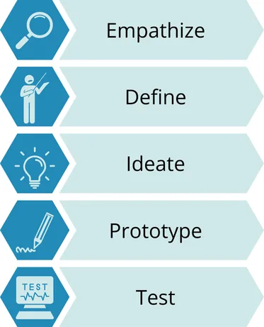 Design Thinking Prozess schritte für eine IoT-Produktstrategie