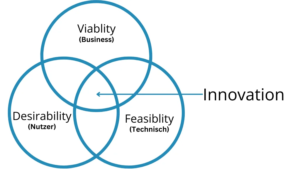 Venn Diagramm 