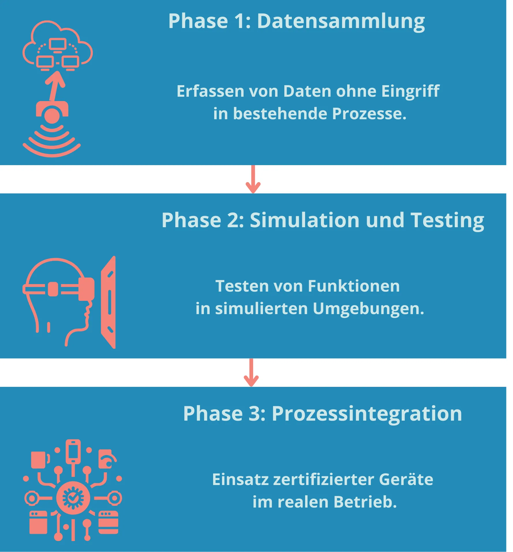 IoT Lessons Learned Infografik: Drei Phasen für die erfolgreiche Umsetzung von IoT-Projekten.