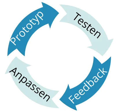 IoT Iteratives Vorgehen