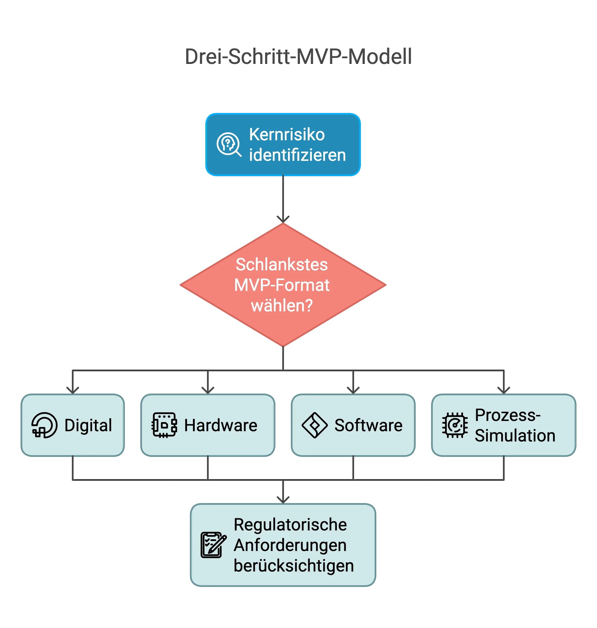 So entwickelst du ein IoT-MVP – Überblick über Prozess und Strategie
