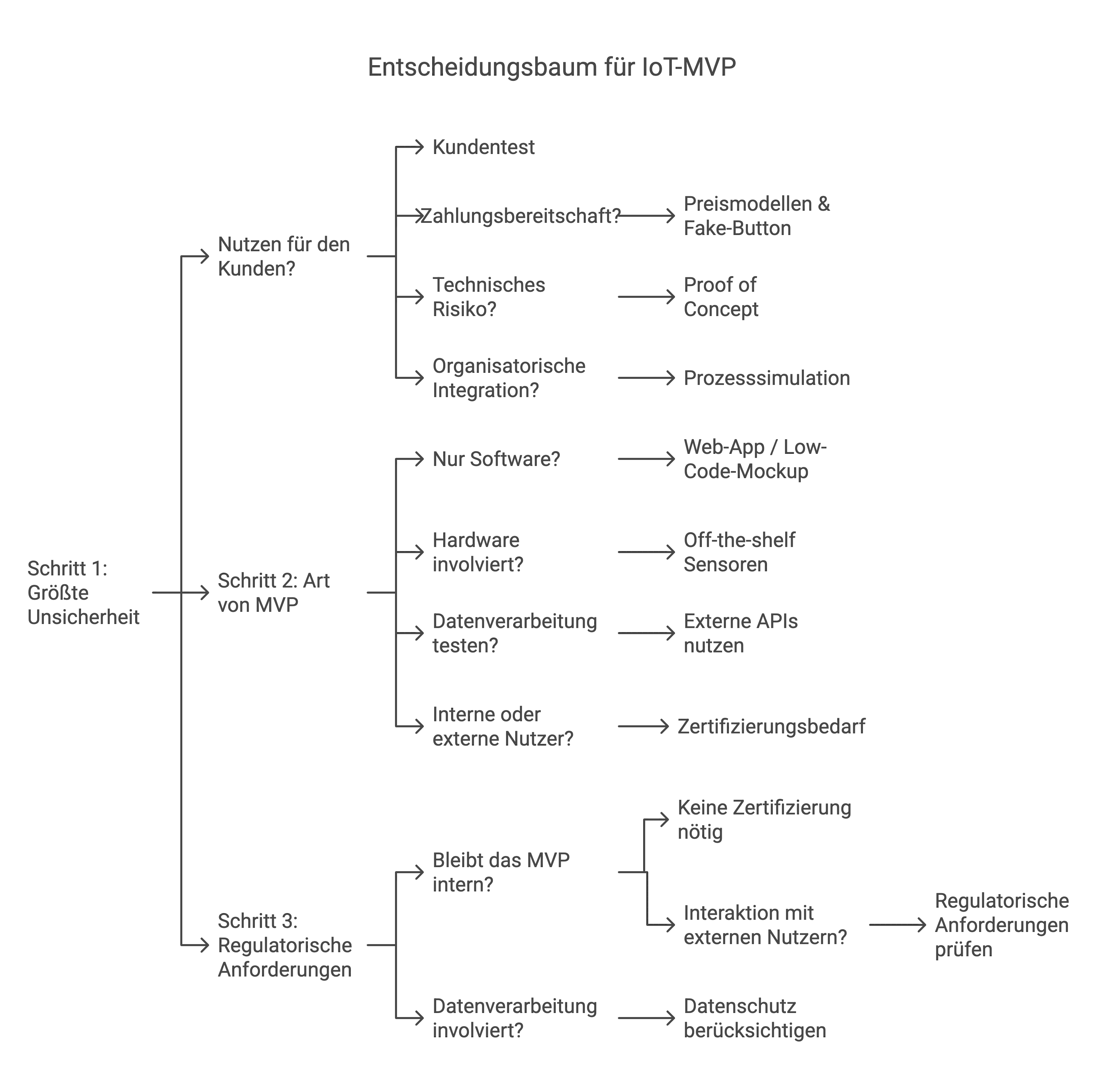 IoT MVP Entscheidungsbaum für die Entwicklung von IoT-Produkten