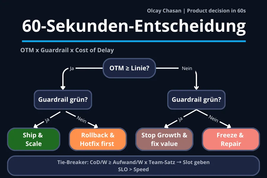 Cost of Delay im B2B-SaaS: OMTM, Guardrails und Formel in Cash/Woche – Ship-vs-Stop in 60 Sekunden.